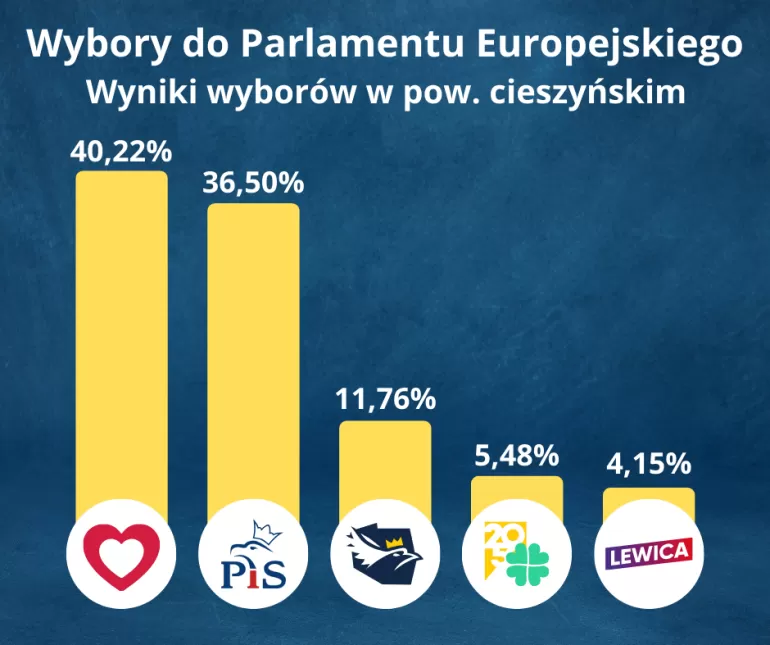 Wybory do Parlamentu Europejskiego 2024 - Wyniki w pow. cieszyńskim