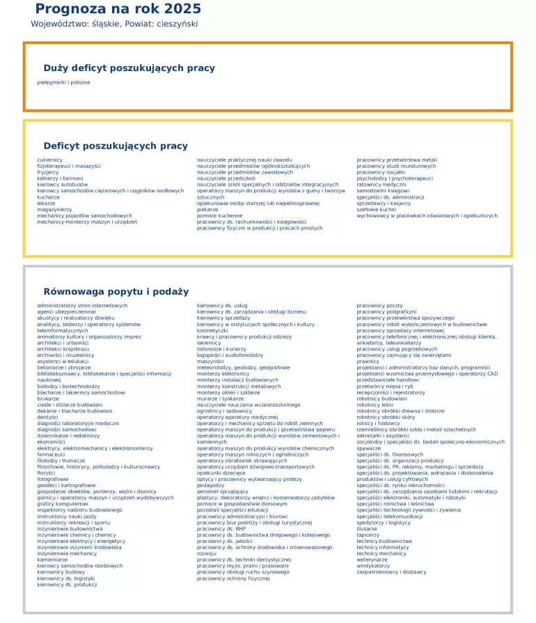 Pracownicy jakich zawodów będą potrzebni w 2025 roku? Przedstawiono prognozę
