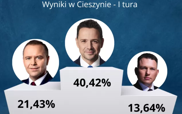 Zdecydowana wygrana Rafała Trzaskowskiego w Cieszynie. Pełne wyniki