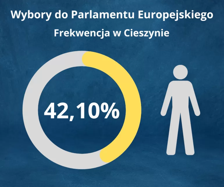 Wybory do Parlamentu Europejskiego 2024 - Frekwencja w Cieszynie