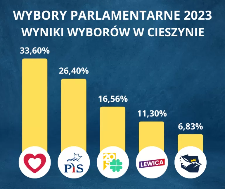 Wyniki - Cieszyn