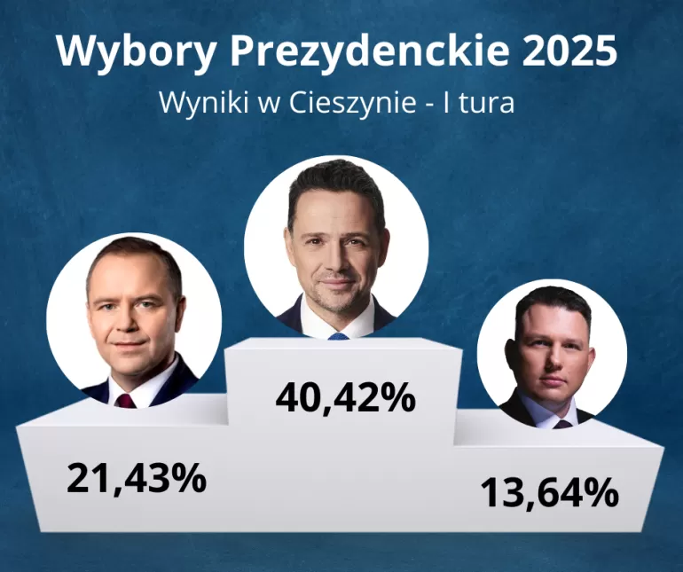 Wybory prezydenckie 2025 - I Tura - Wyniki w Cieszynie
