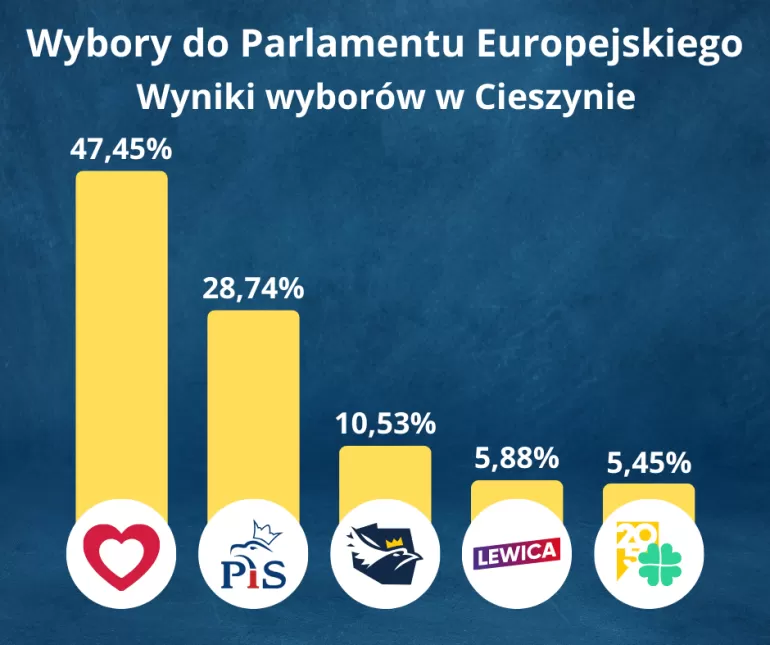 Wybory do Parlamentu Europejskiego 2024 - Wyniki w Cieszynie