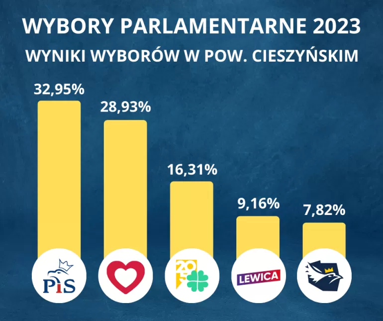 Wyniki - powiat cieszyńskim