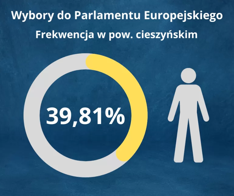Wybory do Parlamentu Europejskiego 2024 - Frekwencja w pow. cieszyńskim